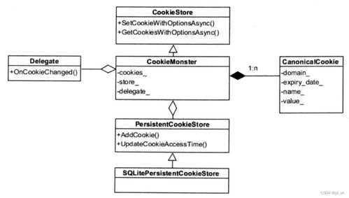 WebKit技術內幕學習之四（3） 資源加載與網絡棧——探秘計算機網絡及軟件技術開發